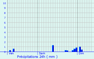 Graphique des précipitations prvues pour Moitron