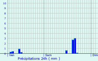 Graphique des précipitations prvues pour Bellegarde-sur-Valserine