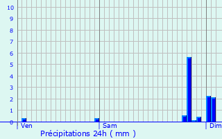 Graphique des précipitations prvues pour Doulezon