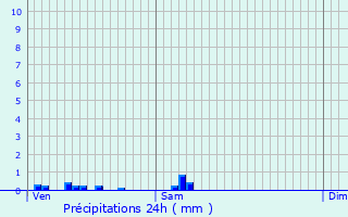 Graphique des précipitations prvues pour Foulangues