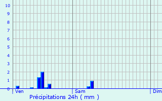 Graphique des précipitations prvues pour Mareil-Marly