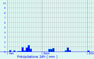 Graphique des précipitations prvues pour Paris 3me Arrondissement