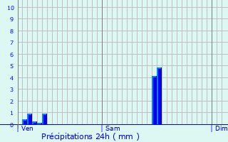 Graphique des précipitations prvues pour As