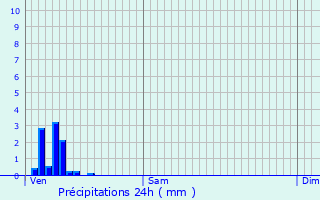 Graphique des précipitations prvues pour Olette