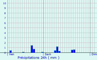 Graphique des précipitations prvues pour Savigny-le-Temple