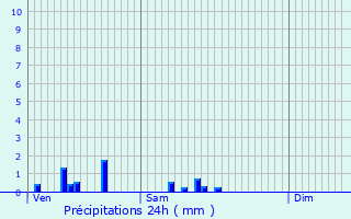 Graphique des précipitations prvues pour Villepreux