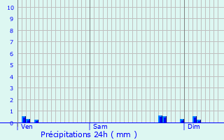 Graphique des précipitations prvues pour Blessey