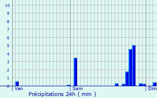 Graphique des précipitations prvues pour Isle-Saint-Georges