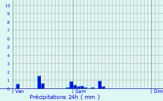 Graphique des précipitations prvues pour Saint-Remy-Chausse