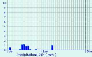 Graphique des précipitations prvues pour Saint-Cyr-l