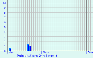 Graphique des précipitations prvues pour Longecourt-en-Plaine