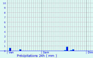 Graphique des précipitations prvues pour Corbel