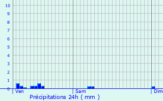 Graphique des précipitations prvues pour Houilles