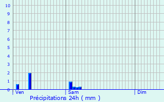 Graphique des précipitations prvues pour Ostricourt