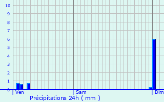 Graphique des précipitations prvues pour Pulnoy