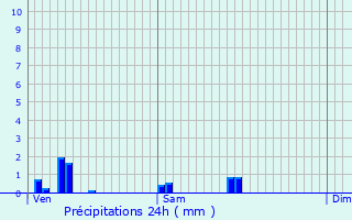 Graphique des précipitations prvues pour Srvillers