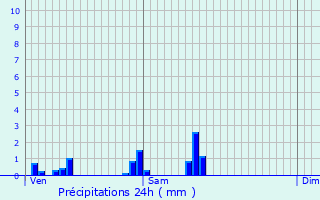 Graphique des précipitations prvues pour Loffre