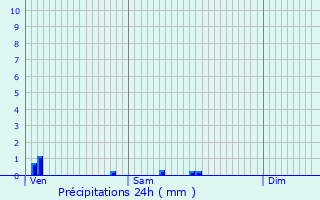 Graphique des précipitations prvues pour Combs-la-Ville