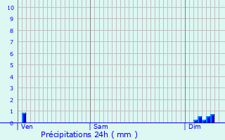 Graphique des précipitations prvues pour Brziat