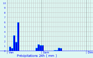 Graphique des précipitations prvues pour Vimy