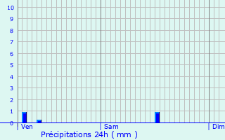 Graphique des précipitations prvues pour Autun