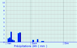 Graphique des précipitations prvues pour Reuil-sur-Brche