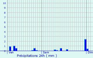 Graphique des précipitations prvues pour Denipaire