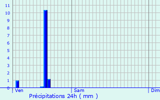 Graphique des précipitations prvues pour Drambon