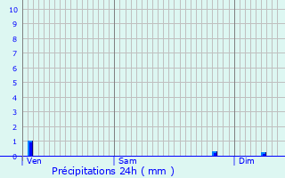 Graphique des précipitations prvues pour Fussey