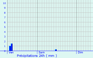 Graphique des précipitations prvues pour Malesherbes