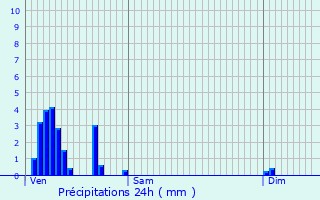 Graphique des précipitations prvues pour Dellen