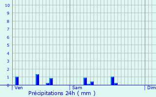 Graphique des précipitations prvues pour Saint-Jean-les-Deux-Jumeaux