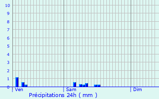 Graphique des précipitations prvues pour Montmorency
