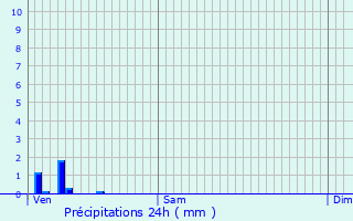 Graphique des précipitations prvues pour Pillemoine