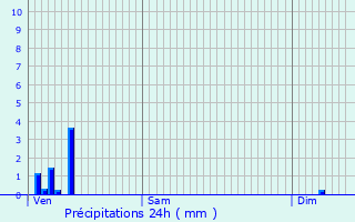 Graphique des précipitations prvues pour Saint-Victor-de-Cessieu