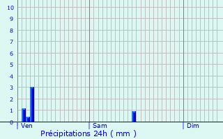 Graphique des précipitations prvues pour Saponay
