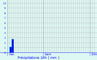 Graphique des précipitations prvues pour Lachapelle-en-Blaisy