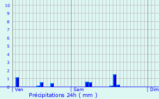 Graphique des précipitations prvues pour Fublaines