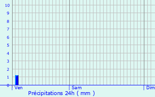 Graphique des précipitations prvues pour Chalvraines