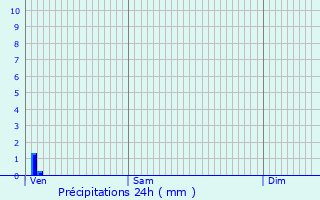 Graphique des précipitations prvues pour Ferrara