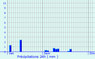 Graphique des précipitations prvues pour Le Buis