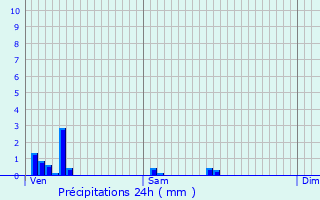Graphique des précipitations prvues pour Bucamps