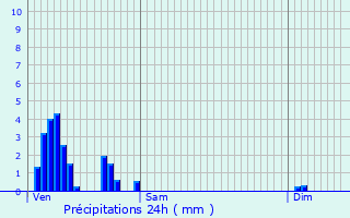Graphique des précipitations prvues pour Oberfeulen