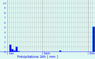 Graphique des précipitations prvues pour La Neuveville-sous-Chtenois