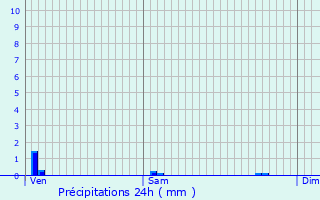 Graphique des précipitations prvues pour Bissey-la-Pierre