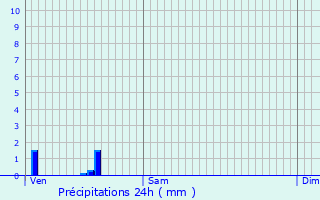 Graphique des précipitations prvues pour Cheuge
