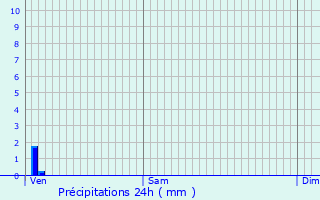 Graphique des précipitations prvues pour Ampilly-les-Bordes