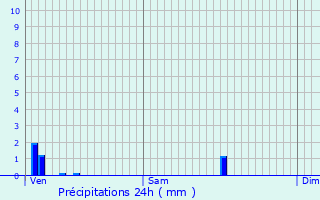 Graphique des précipitations prvues pour Bekkevoort