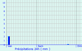 Graphique des précipitations prvues pour Vix