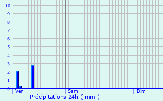 Graphique des précipitations prvues pour Septvaux